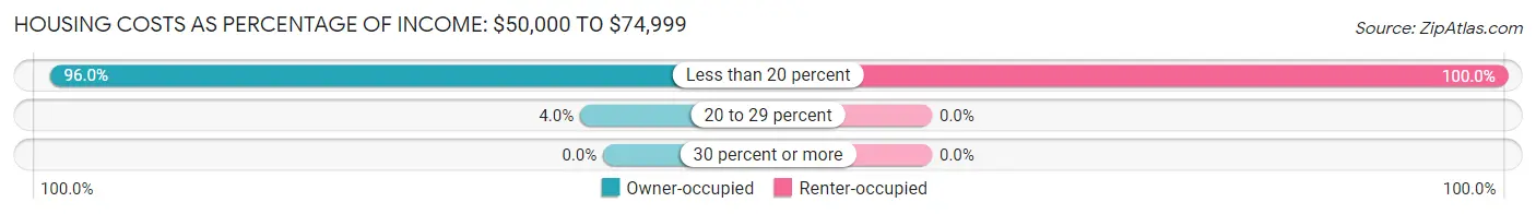 Housing Costs as Percentage of Income in Zip Code 04777: <span>$50,000 to $74,999</span>