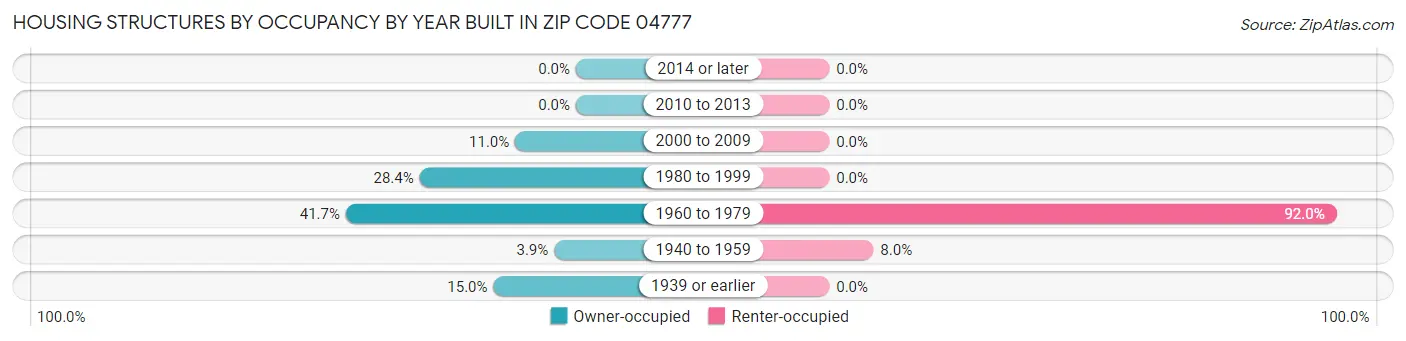 Housing Structures by Occupancy by Year Built in Zip Code 04777