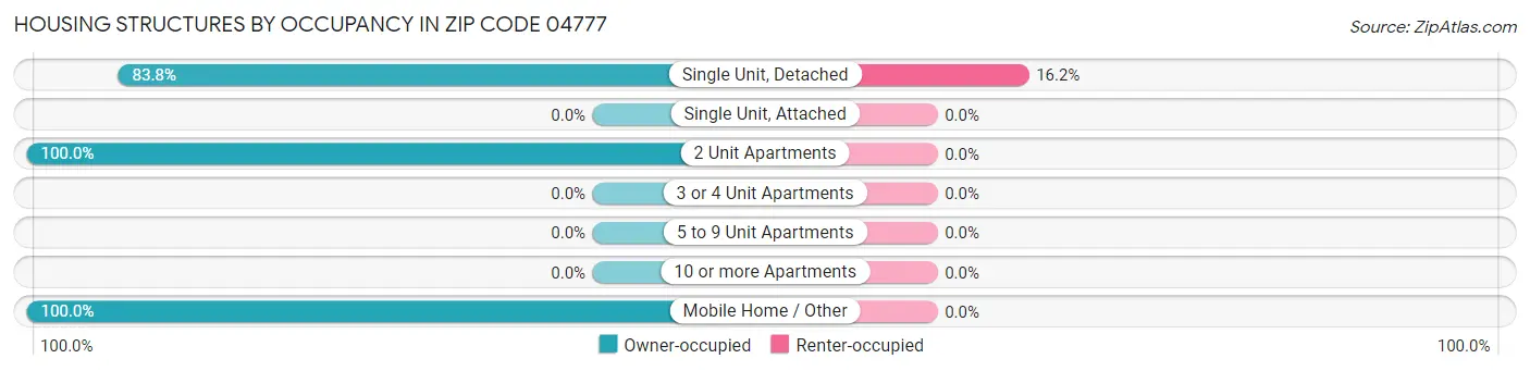 Housing Structures by Occupancy in Zip Code 04777