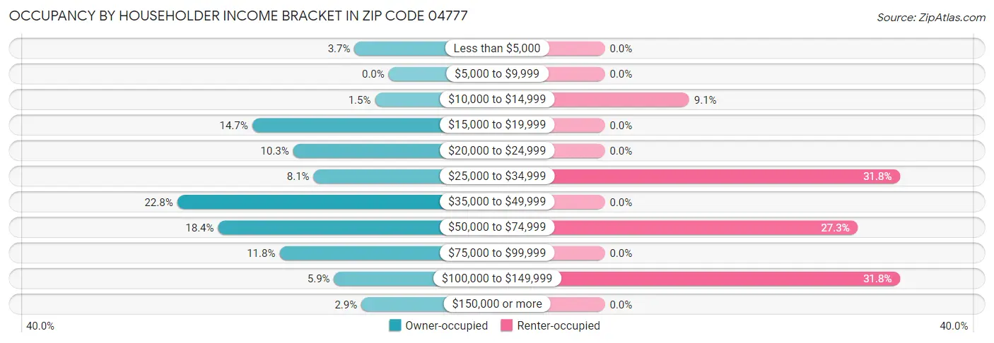 Occupancy by Householder Income Bracket in Zip Code 04777