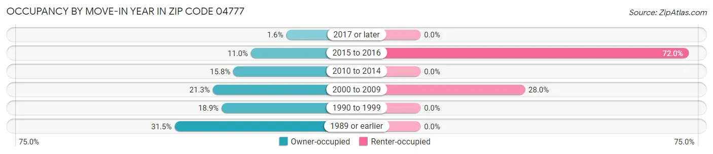 Occupancy by Move-In Year in Zip Code 04777