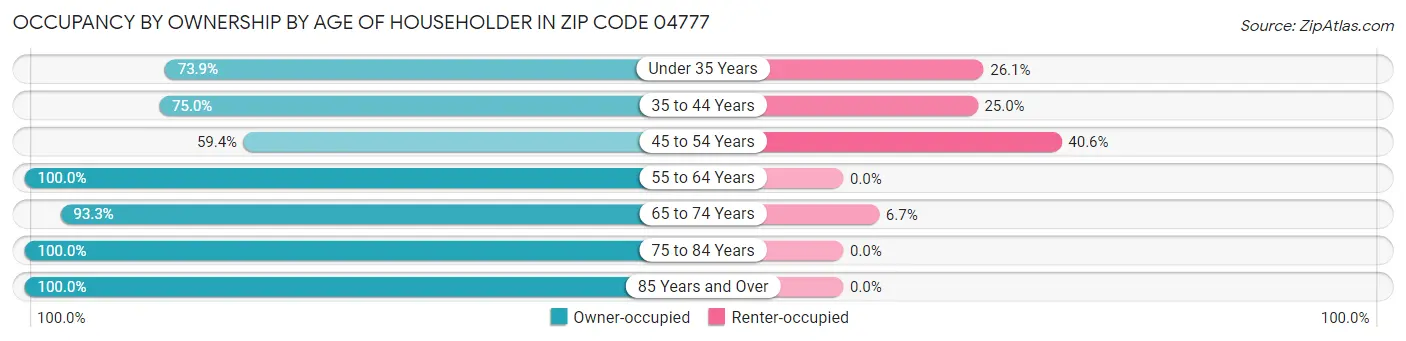 Occupancy by Ownership by Age of Householder in Zip Code 04777