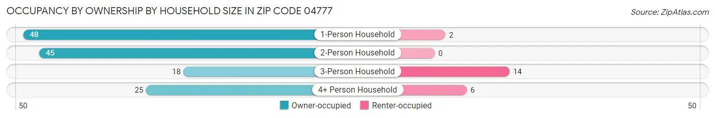 Occupancy by Ownership by Household Size in Zip Code 04777