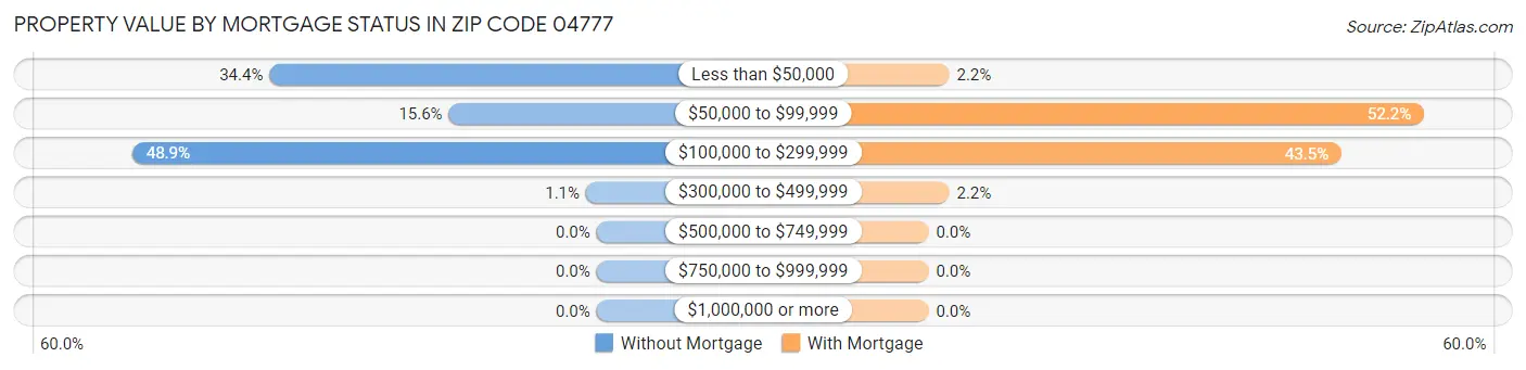 Property Value by Mortgage Status in Zip Code 04777