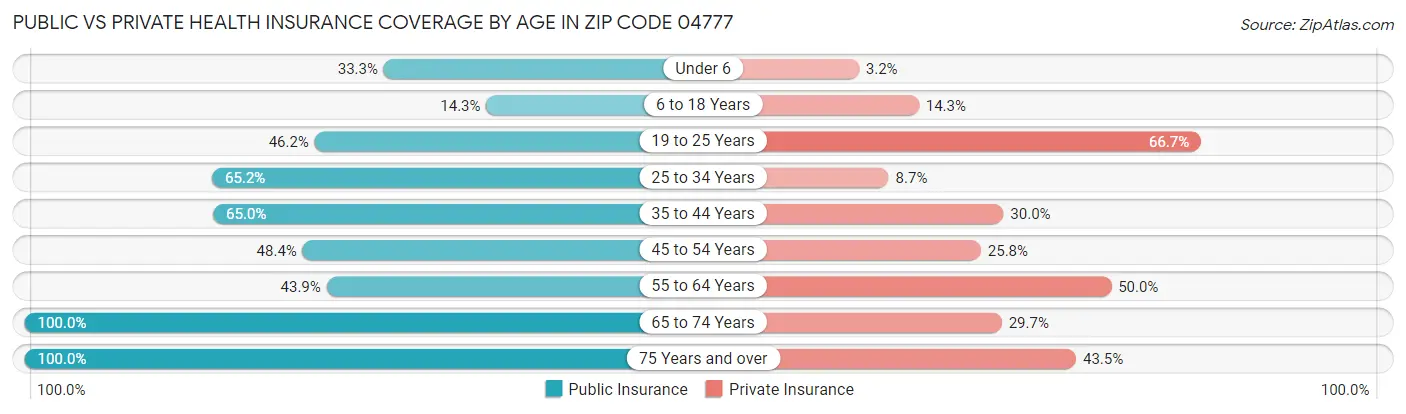 Public vs Private Health Insurance Coverage by Age in Zip Code 04777