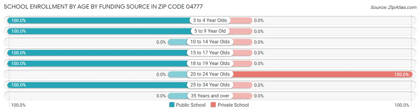 School Enrollment by Age by Funding Source in Zip Code 04777