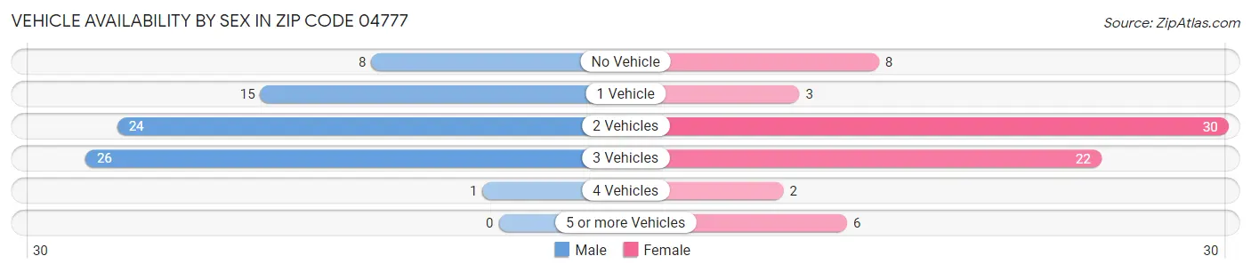 Vehicle Availability by Sex in Zip Code 04777