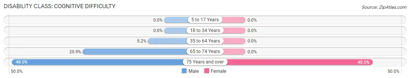 Disability in Zip Code 04779: <span>Cognitive Difficulty</span>