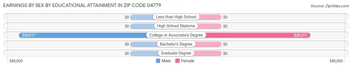 Earnings by Sex by Educational Attainment in Zip Code 04779