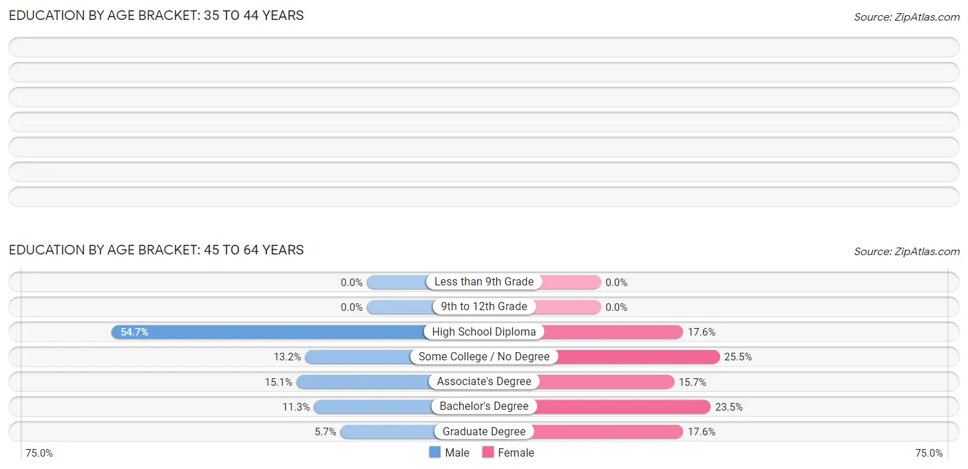 Education By Age Bracket in Zip Code 04779: 45 to 64 Years