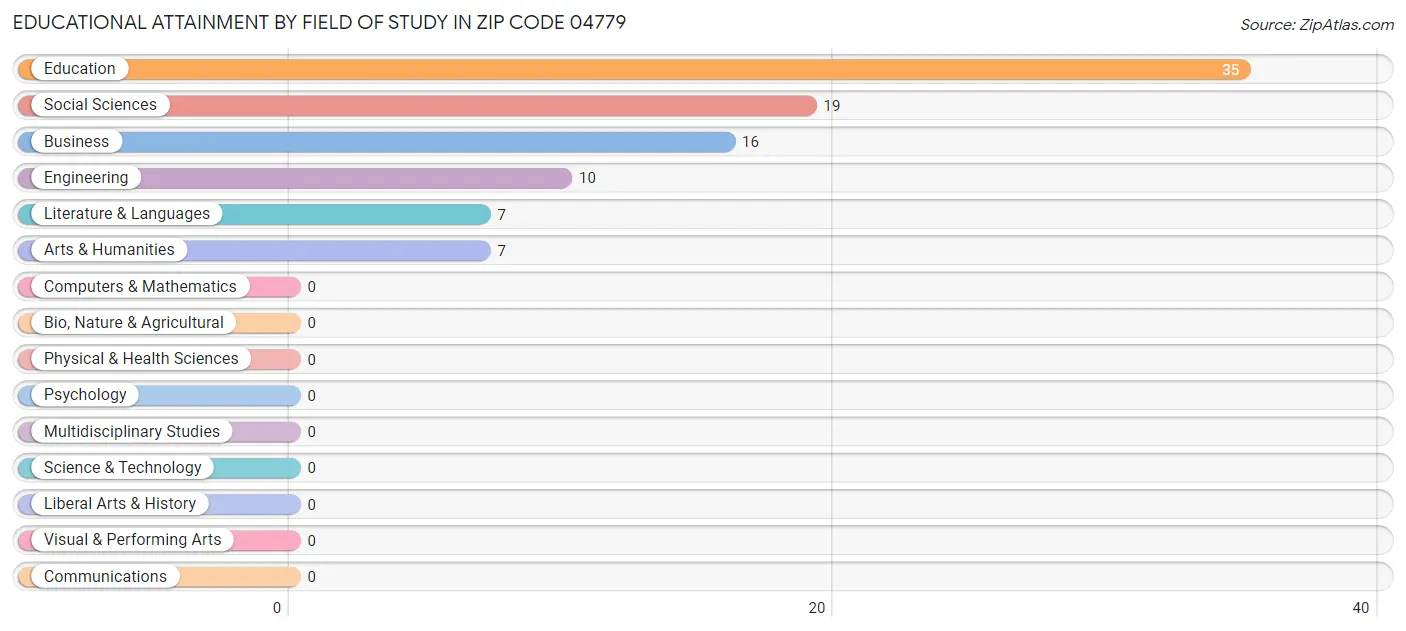 Educational Attainment by Field of Study in Zip Code 04779
