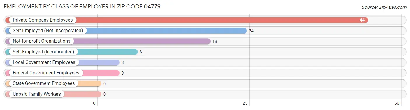 Employment by Class of Employer in Zip Code 04779