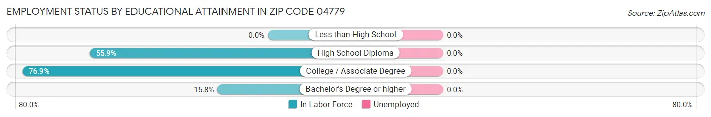 Employment Status by Educational Attainment in Zip Code 04779