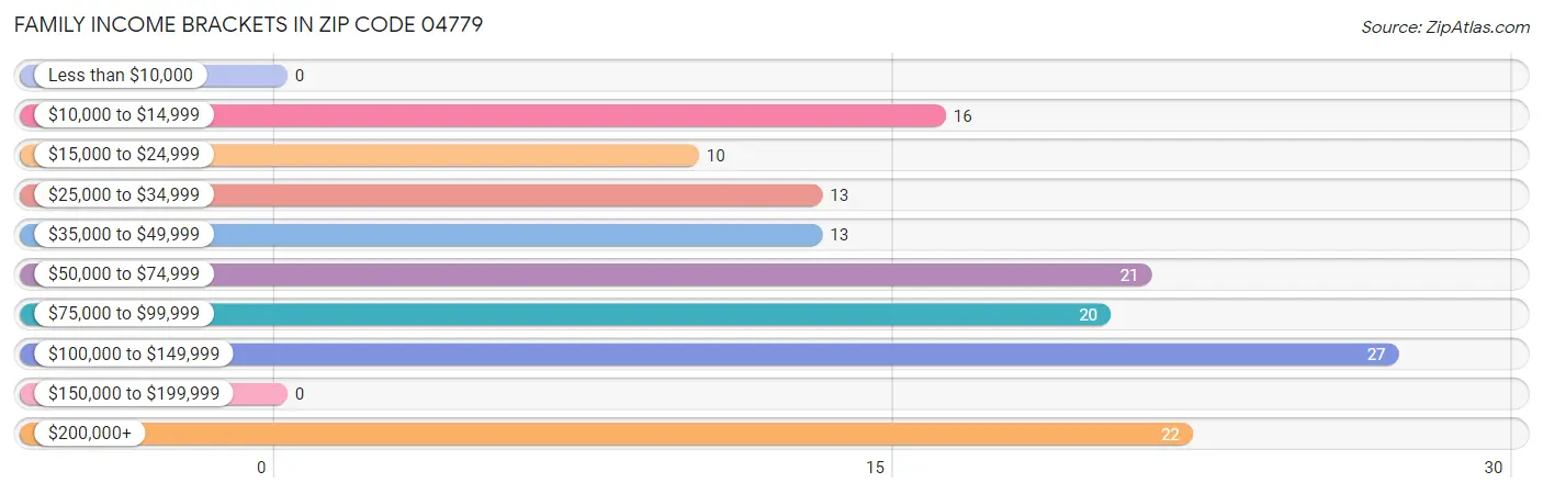 Family Income Brackets in Zip Code 04779