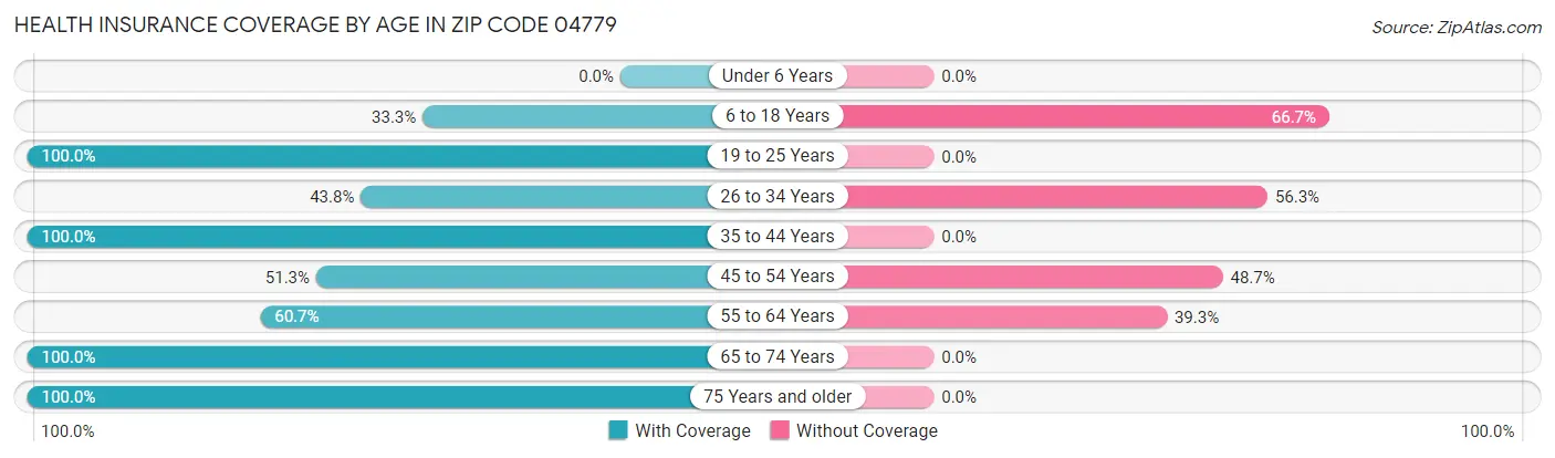 Health Insurance Coverage by Age in Zip Code 04779