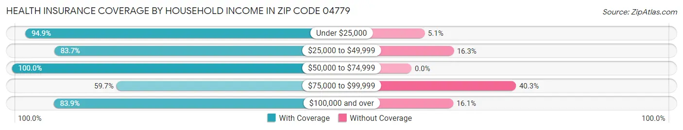 Health Insurance Coverage by Household Income in Zip Code 04779