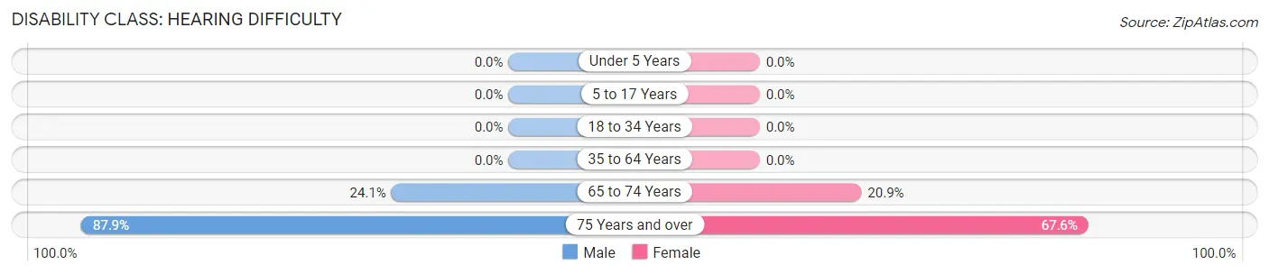 Disability in Zip Code 04779: <span>Hearing Difficulty</span>