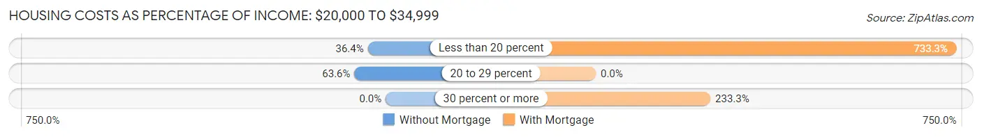 Housing Costs as Percentage of Income in Zip Code 04779: <span>$20,000 to $34,999</span>