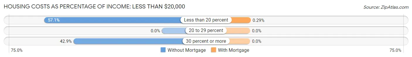 Housing Costs as Percentage of Income in Zip Code 04779: <span>Less than $20,000</span>