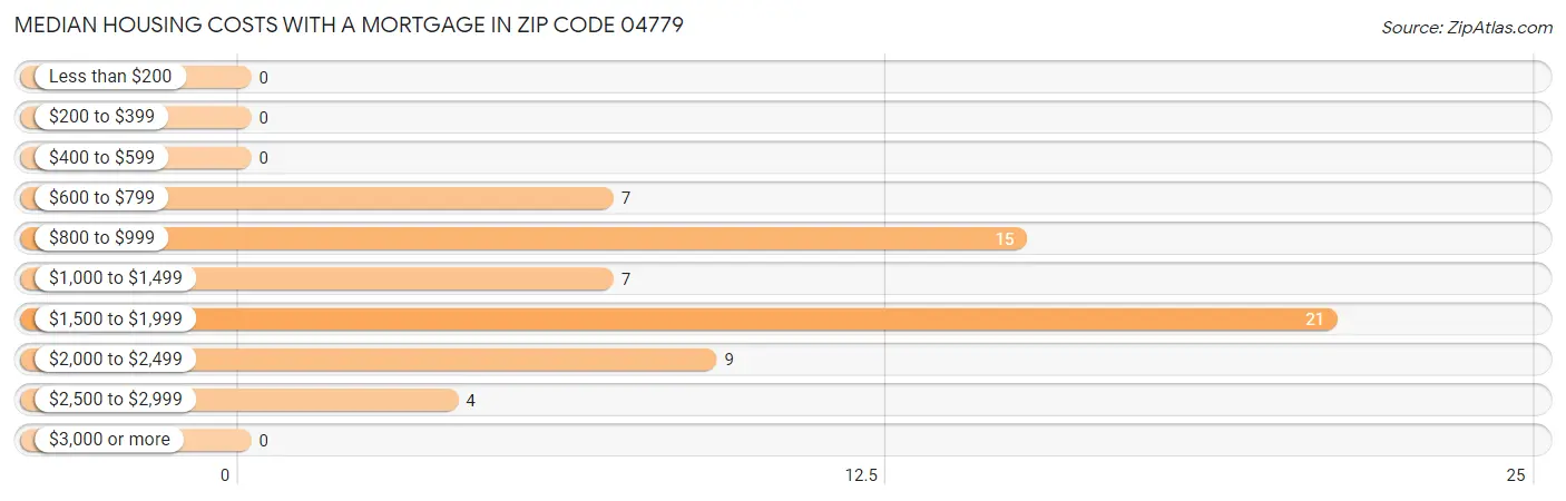 Median Housing Costs with a Mortgage in Zip Code 04779
