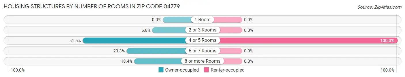 Housing Structures by Number of Rooms in Zip Code 04779