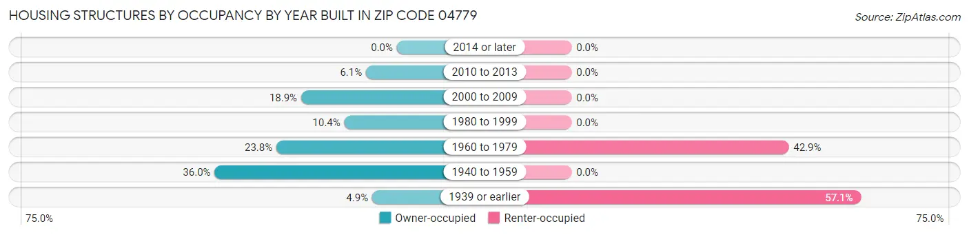 Housing Structures by Occupancy by Year Built in Zip Code 04779