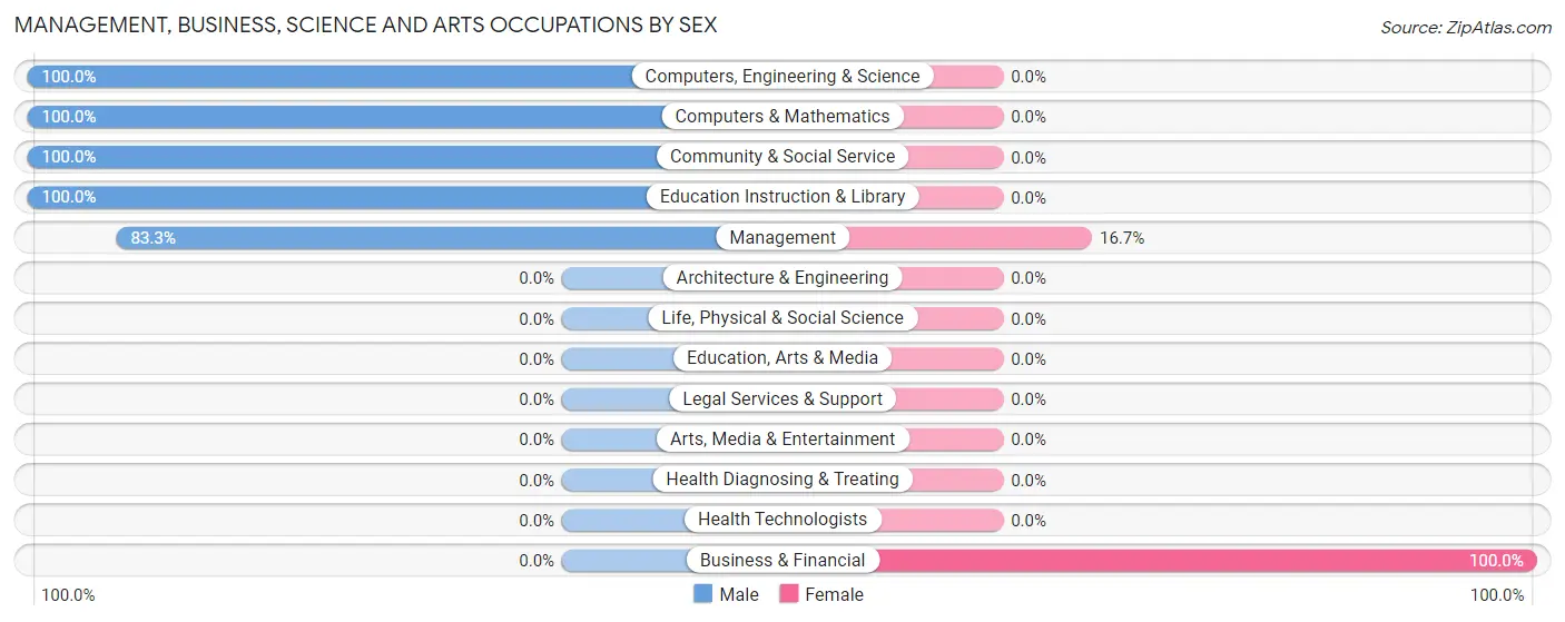 Management, Business, Science and Arts Occupations by Sex in Zip Code 04779