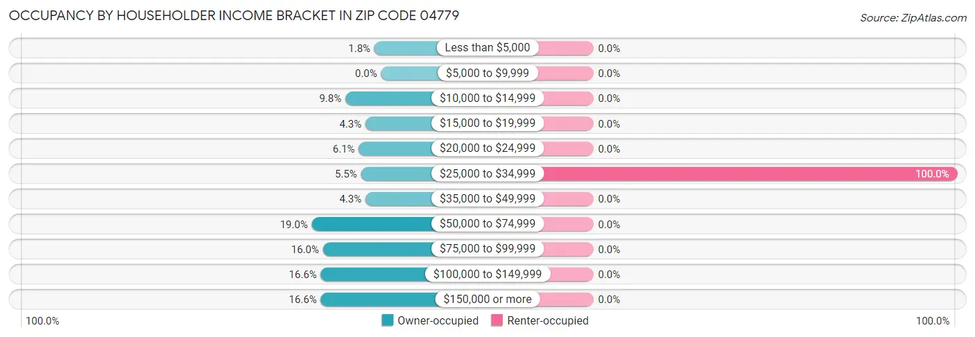 Occupancy by Householder Income Bracket in Zip Code 04779