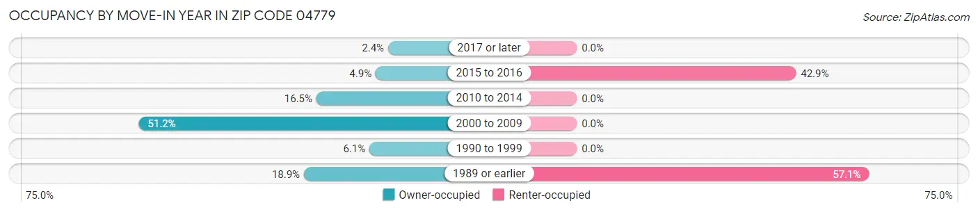 Occupancy by Move-In Year in Zip Code 04779