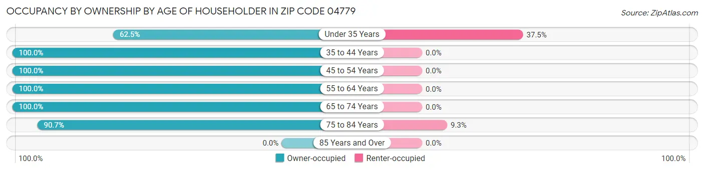 Occupancy by Ownership by Age of Householder in Zip Code 04779
