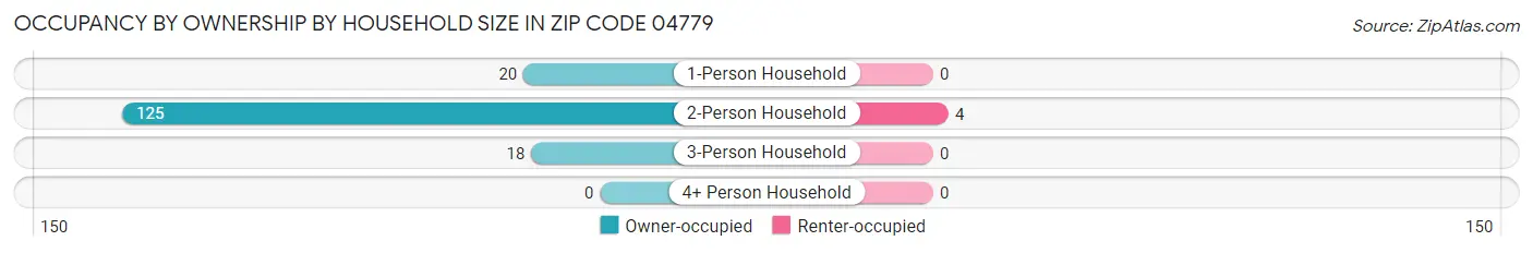 Occupancy by Ownership by Household Size in Zip Code 04779