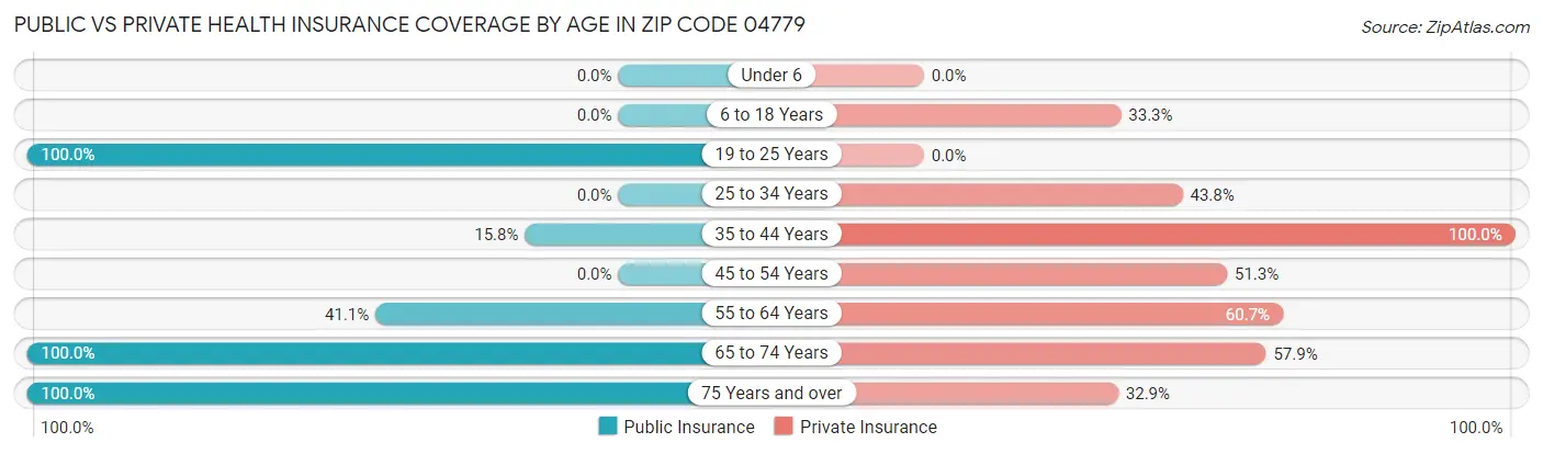 Public vs Private Health Insurance Coverage by Age in Zip Code 04779