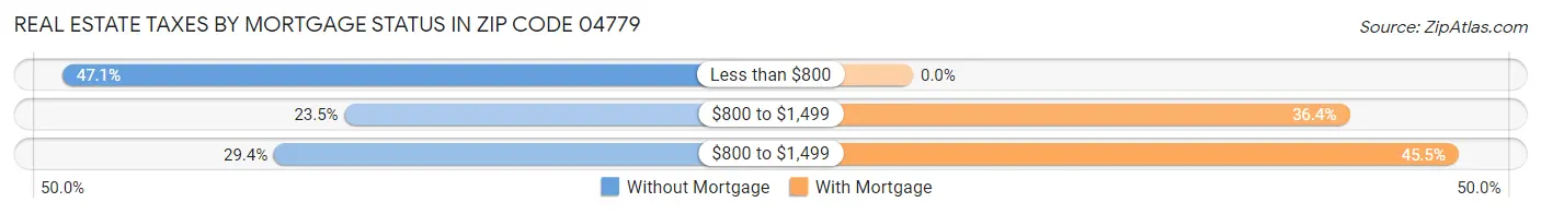 Real Estate Taxes by Mortgage Status in Zip Code 04779