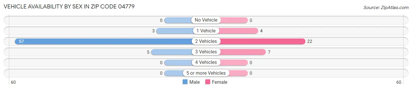 Vehicle Availability by Sex in Zip Code 04779