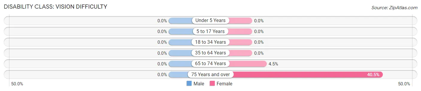 Disability in Zip Code 04779: <span>Vision Difficulty</span>