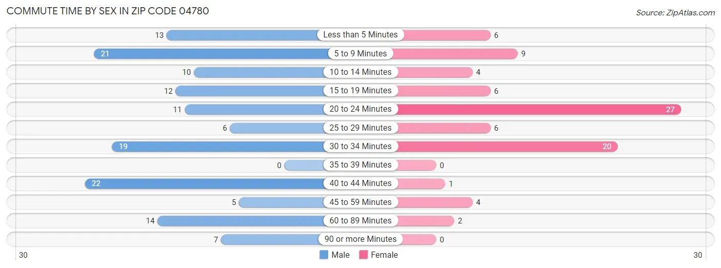 Commute Time by Sex in Zip Code 04780