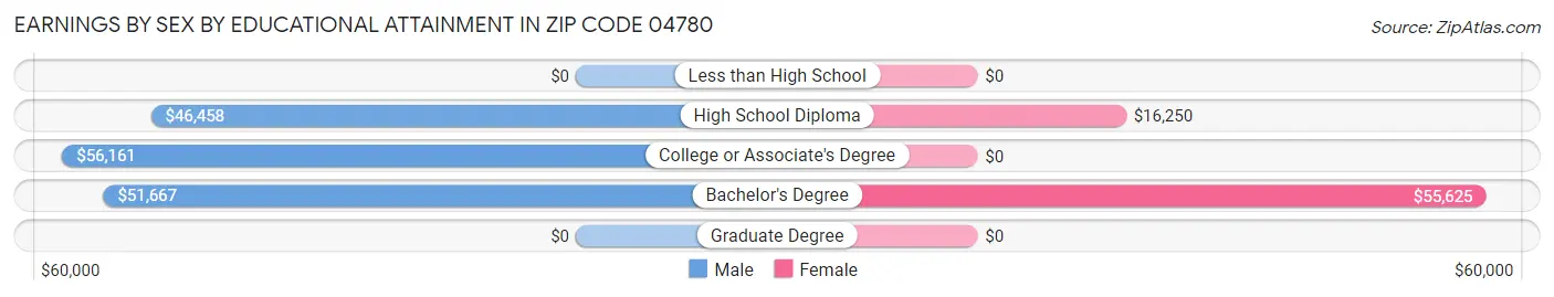 Earnings by Sex by Educational Attainment in Zip Code 04780