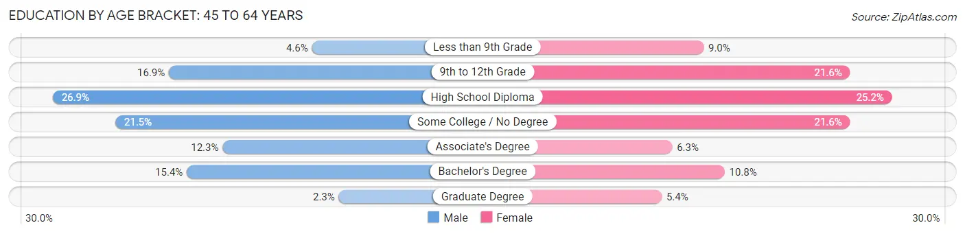 Education By Age Bracket in Zip Code 04780: 45 to 64 Years