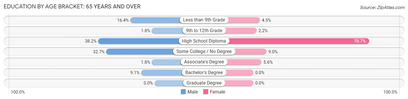Education By Age Bracket in Zip Code 04780: 65 Years and over