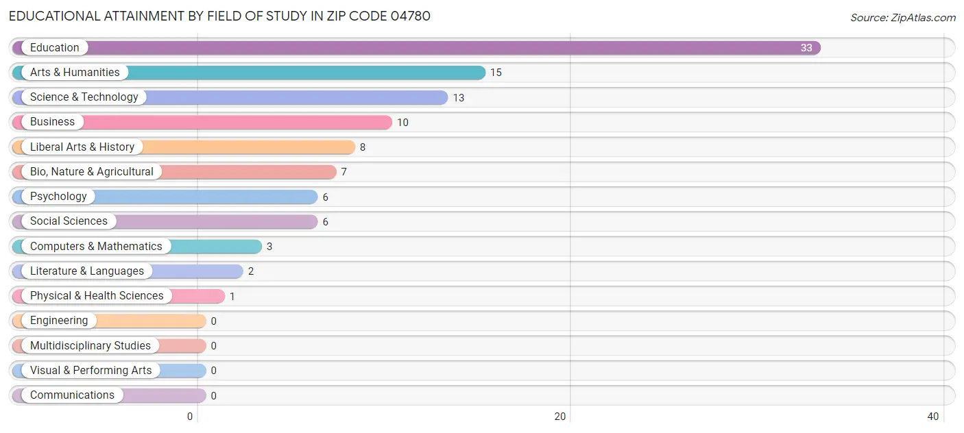Educational Attainment by Field of Study in Zip Code 04780