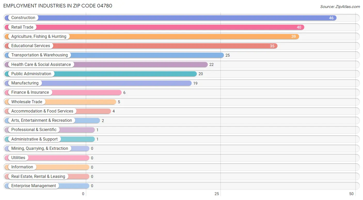 Employment Industries in Zip Code 04780