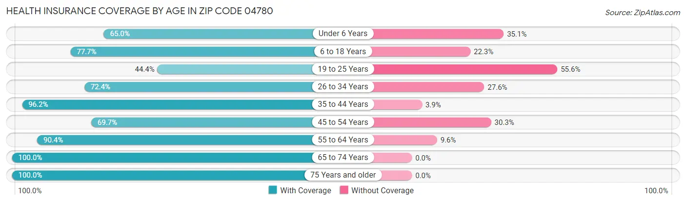 Health Insurance Coverage by Age in Zip Code 04780