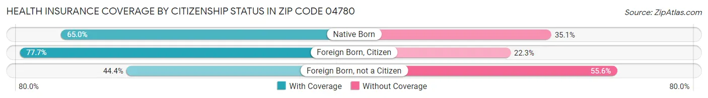 Health Insurance Coverage by Citizenship Status in Zip Code 04780