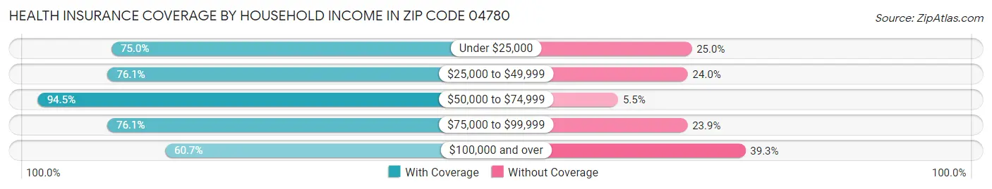 Health Insurance Coverage by Household Income in Zip Code 04780