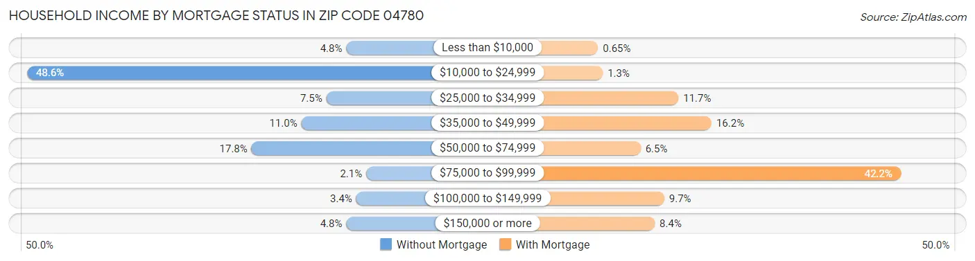 Household Income by Mortgage Status in Zip Code 04780
