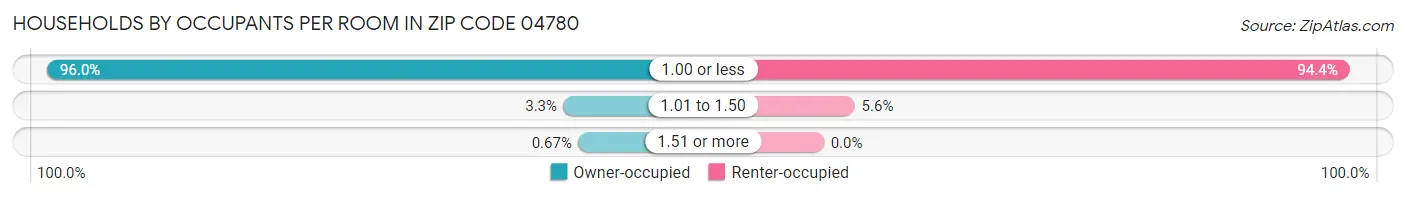 Households by Occupants per Room in Zip Code 04780