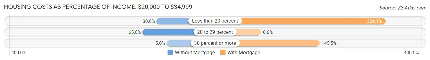 Housing Costs as Percentage of Income in Zip Code 04780: <span>$20,000 to $34,999</span>