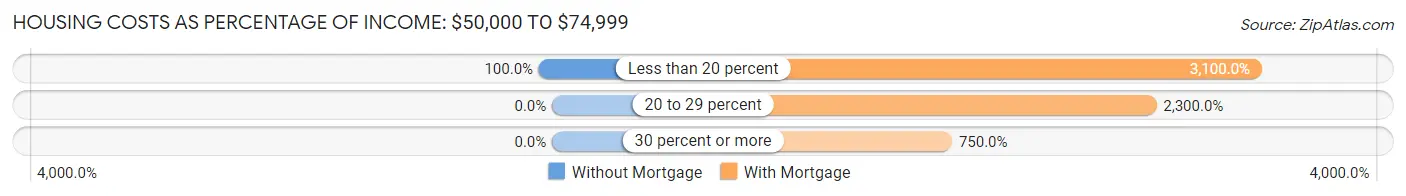 Housing Costs as Percentage of Income in Zip Code 04780: <span>$50,000 to $74,999</span>