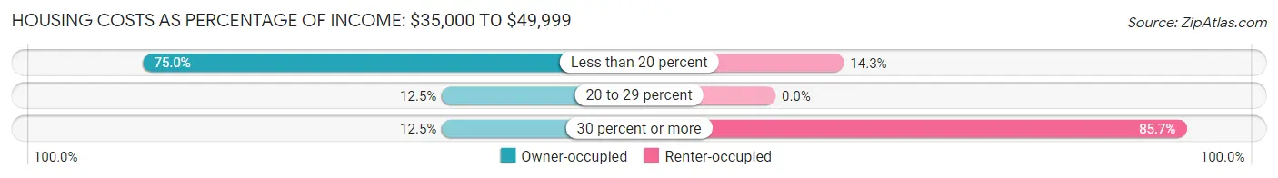 Housing Costs as Percentage of Income in Zip Code 04780: <span>$35,000 to $49,999</span>