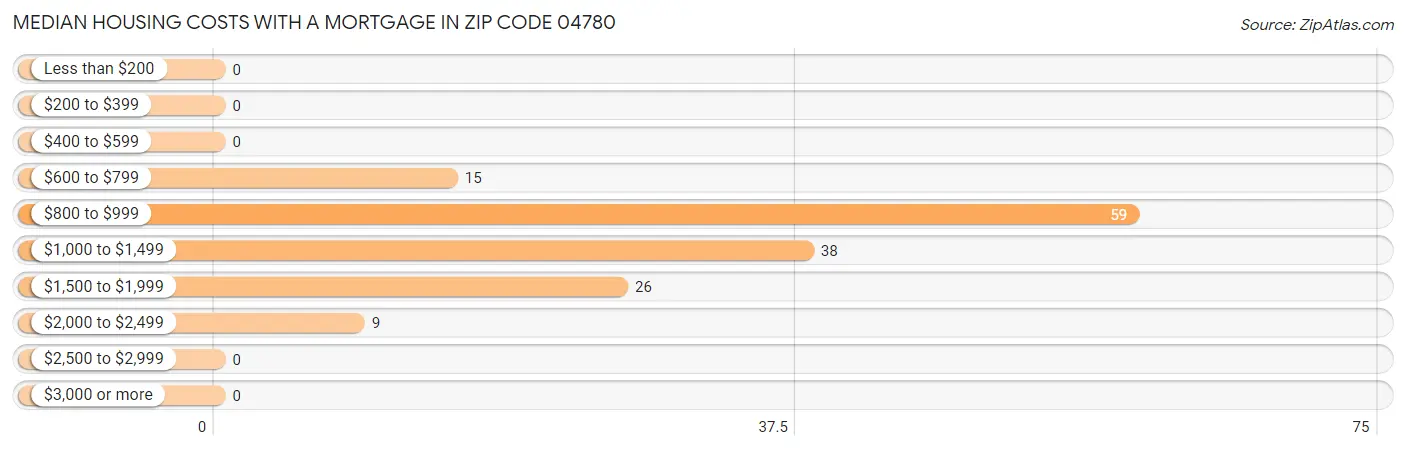 Median Housing Costs with a Mortgage in Zip Code 04780